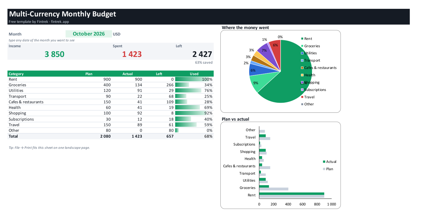 Monthly summary sheet: income, spending, plan vs actual by category, pie and bar charts